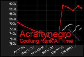 Total Graph of Acraftynegro