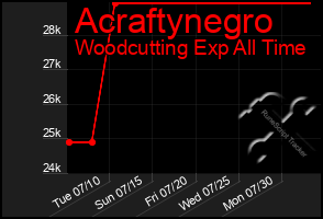 Total Graph of Acraftynegro