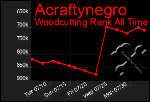 Total Graph of Acraftynegro