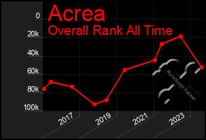 Total Graph of Acrea