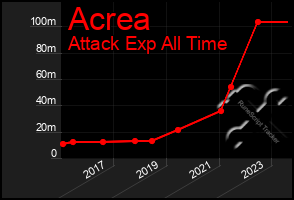 Total Graph of Acrea