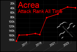 Total Graph of Acrea