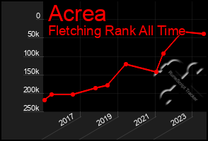Total Graph of Acrea