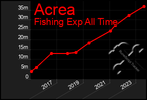 Total Graph of Acrea