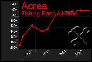 Total Graph of Acrea