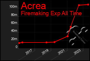 Total Graph of Acrea