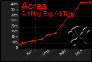 Total Graph of Acrea