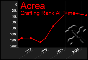 Total Graph of Acrea