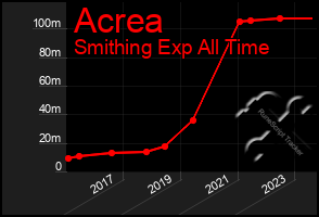 Total Graph of Acrea