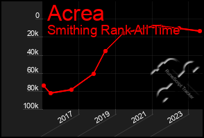 Total Graph of Acrea