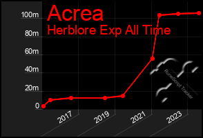 Total Graph of Acrea