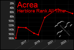 Total Graph of Acrea