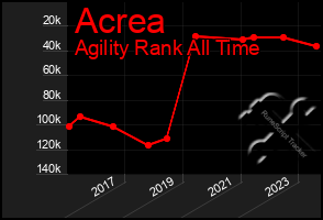 Total Graph of Acrea
