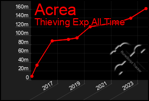 Total Graph of Acrea