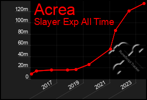 Total Graph of Acrea