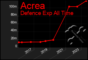 Total Graph of Acrea