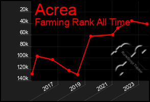 Total Graph of Acrea
