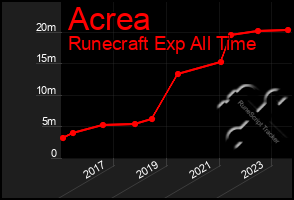 Total Graph of Acrea