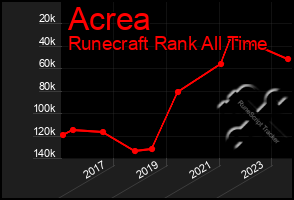 Total Graph of Acrea
