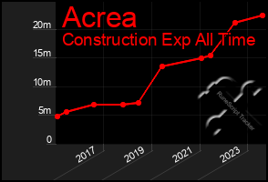 Total Graph of Acrea
