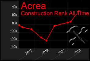 Total Graph of Acrea