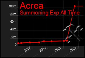 Total Graph of Acrea