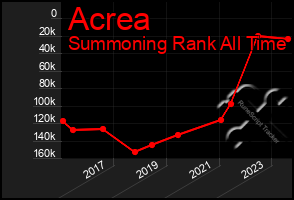 Total Graph of Acrea