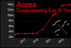 Total Graph of Acrea
