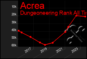 Total Graph of Acrea