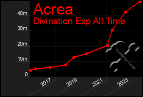 Total Graph of Acrea