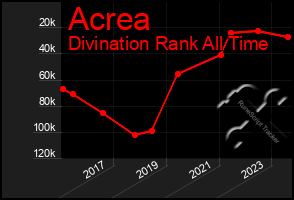 Total Graph of Acrea