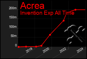 Total Graph of Acrea