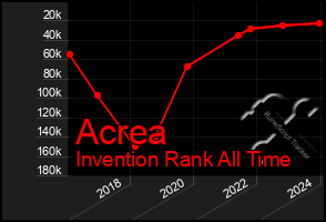 Total Graph of Acrea