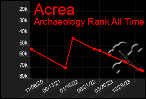 Total Graph of Acrea