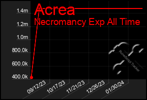 Total Graph of Acrea