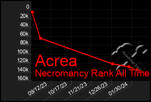 Total Graph of Acrea