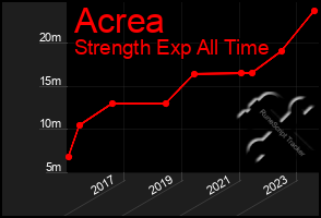 Total Graph of Acrea