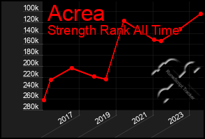 Total Graph of Acrea