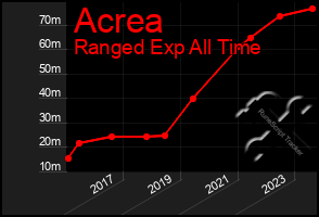 Total Graph of Acrea