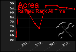 Total Graph of Acrea