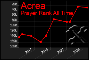 Total Graph of Acrea