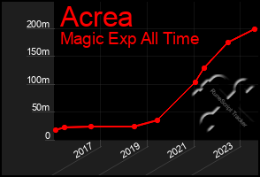 Total Graph of Acrea