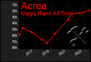 Total Graph of Acrea