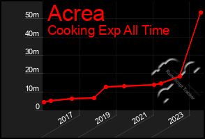 Total Graph of Acrea