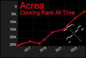 Total Graph of Acrea
