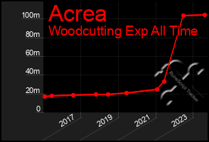 Total Graph of Acrea
