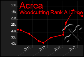 Total Graph of Acrea