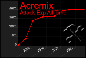 Total Graph of Acremix