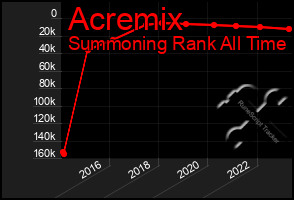 Total Graph of Acremix