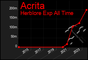 Total Graph of Acrita